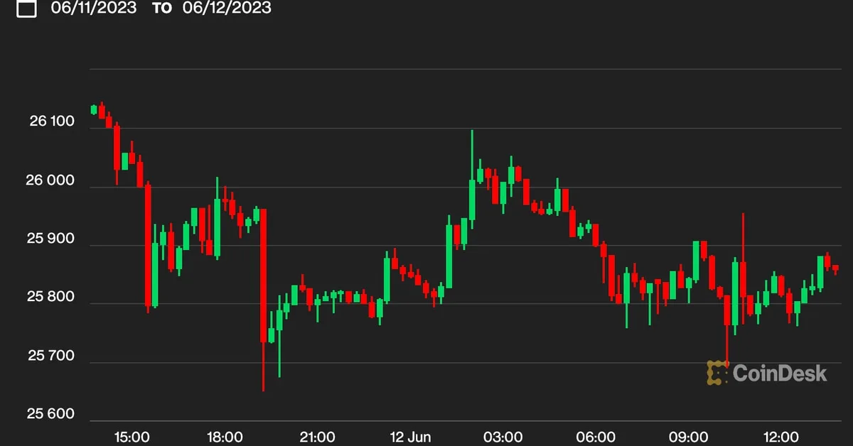 Bitcoin Remains Below $26,000 as Regulatory Fears Linger
