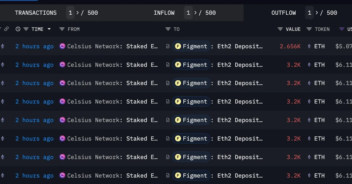 Celsius Network Shakes Up ETH Staking Strategy, Congesting Ethereum Network