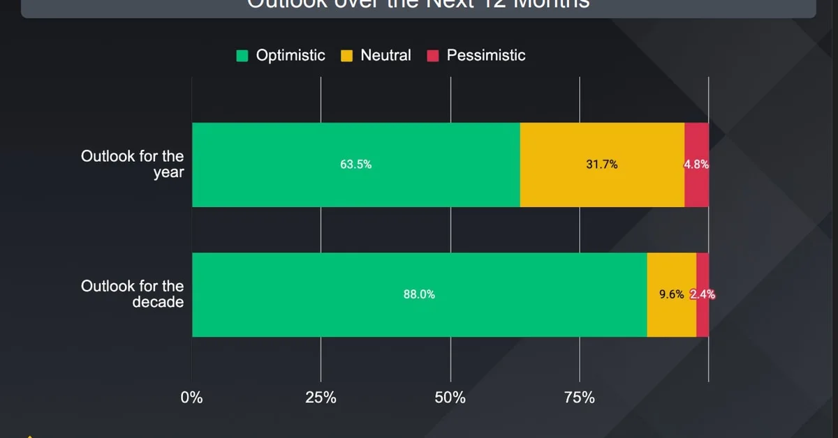 Institutional Investors Optimistic on Crypto Outlook for Next Year and Beyond