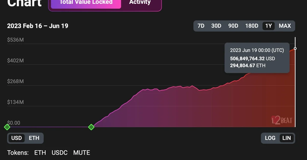 zkSync Era TVL Surpasses $500 Million, Marking 12% Increase in One Week