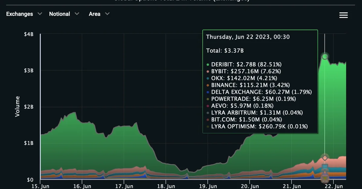 Bitcoin Options Market Sees Increased Activity Following Price Rally