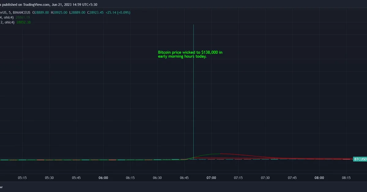 Bitcoin Price Surges to $138,000 on Binance.US