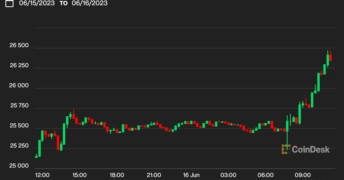 Bitcoin Soars to Highest Level in a Week After BlackRock Files for Spot Bitcoin ETF