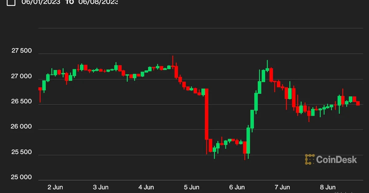 Bitcoin Holds Firm at $26.5K as SEC Lawsuits Unfurl and Fed Decision Looms