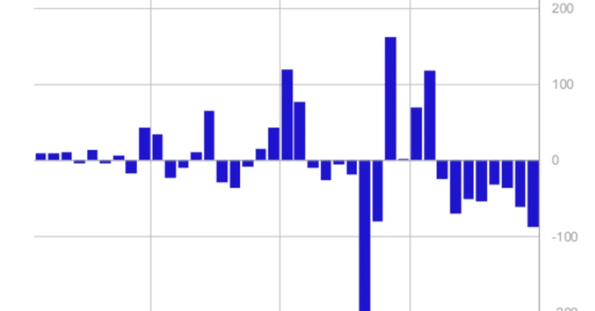 Digital Asset Investment Products See 8th Straight Week of Outflows