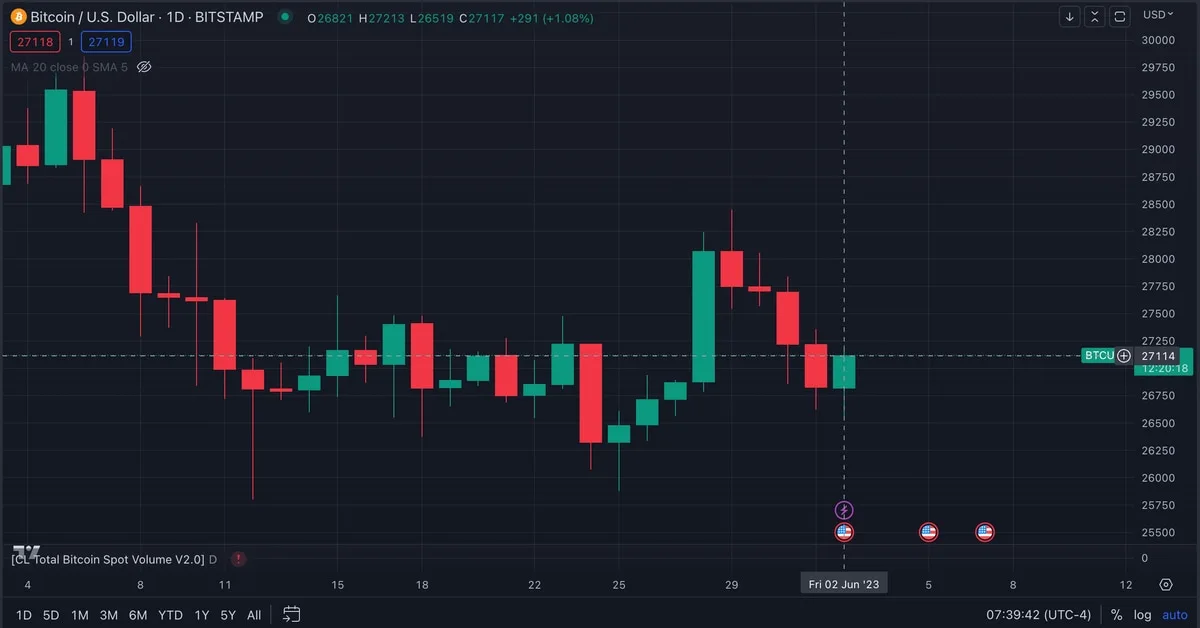 Bitcoin Climbs Above $27,000 Ahead of US Jobs Report
