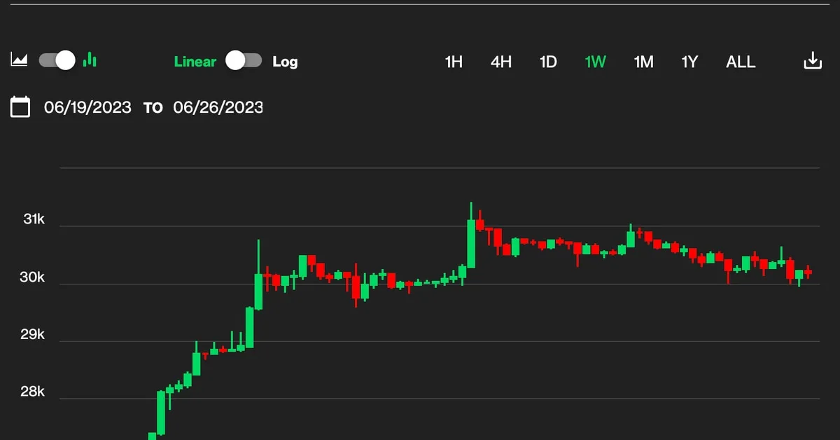 Could Bitcoin be Headed Higher?