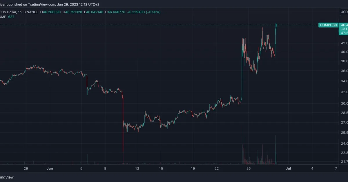 Compound (COMP) Token Surges 50% Following Binance Volume Spike