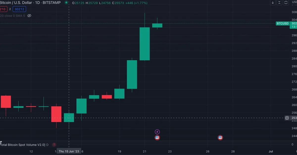 Bitcoin and Altcoins Rally as CACEIS and Three Arrows Capital Make Moves in Crypto Markets