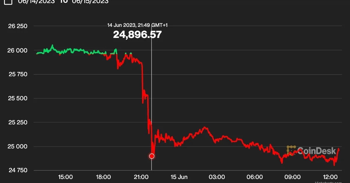 Cryptocurrency Prices Drop After Fed Decision, Digital Euro Ban Proposed