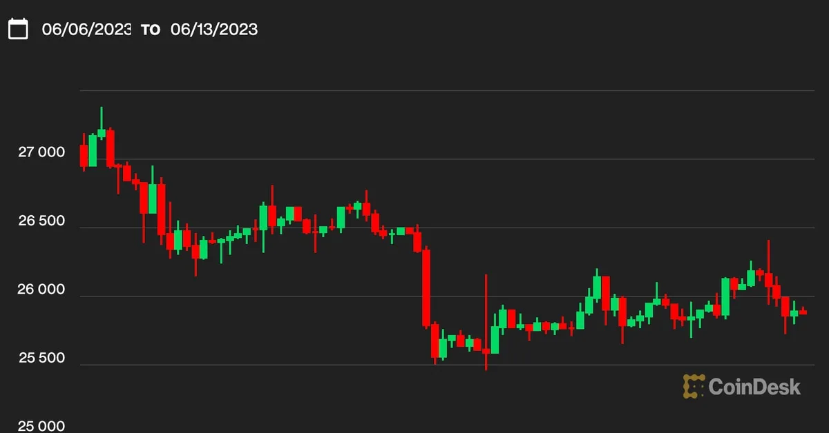 Bitcoin Reacts Positively to Lower Inflation, Awaits Fed Decision