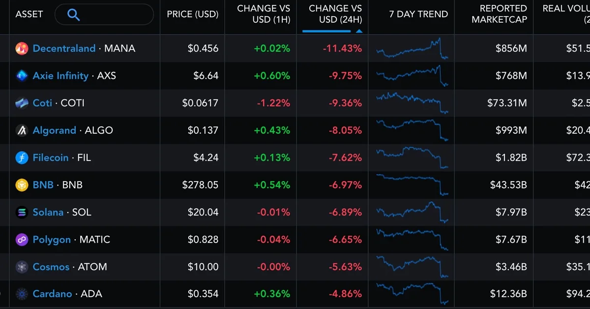 Crypto Markets Retain Monday’s Losses After SEC Lawsuit Against Binance