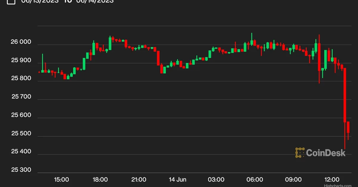 Bitcoin Price Drops to Three-Month Low Despite Fed Rate Hike Pause