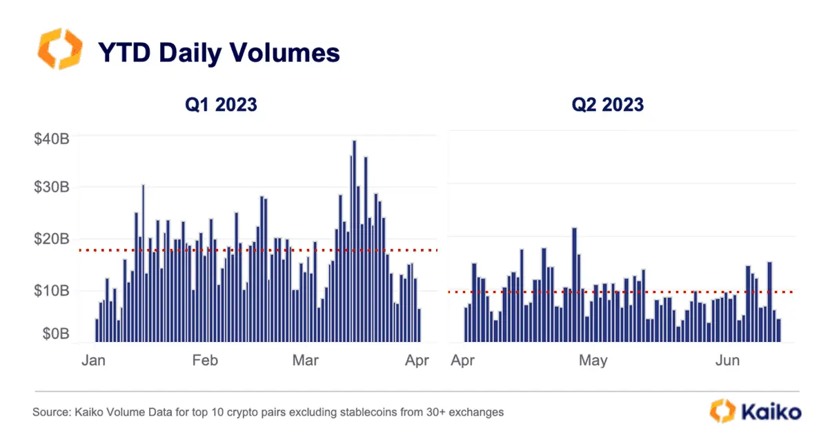 Crypto Trading Volumes Hit Yearly Lows in Q2