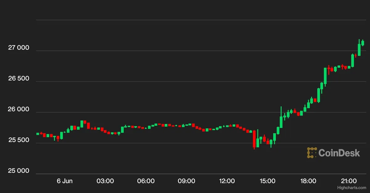 Cryptocurrency Prices Recover After SEC Suits Against Binance and Coinbase