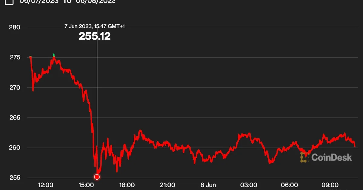 Crypto Prices Drop as Coinbase and Binance Face SEC Lawsuits