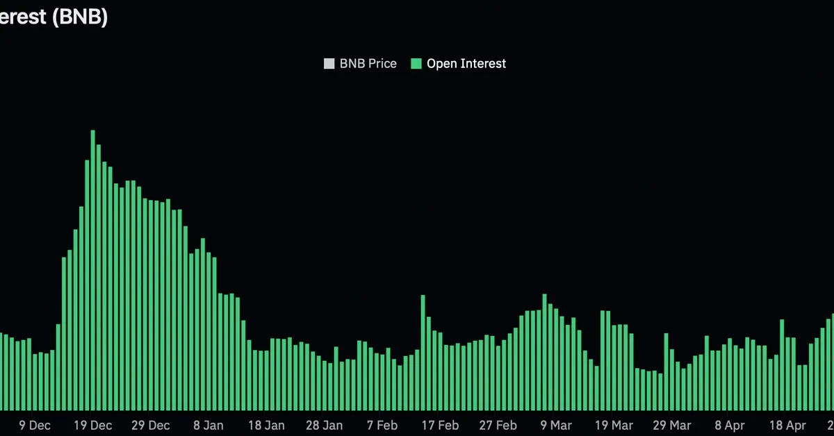 Open Interest in Binance’s BNB Token Continues to Rise