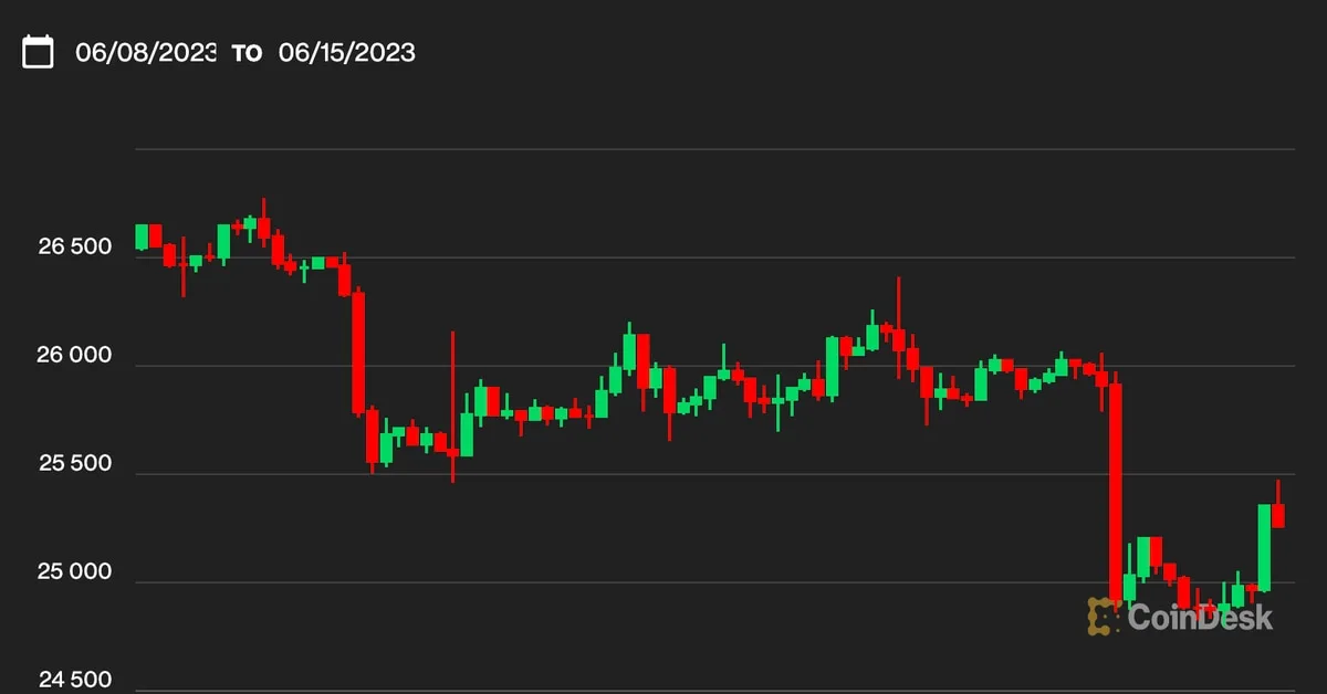 Crypto Markets Remain Jittery After Bitcoin Dips to Three-Month Low