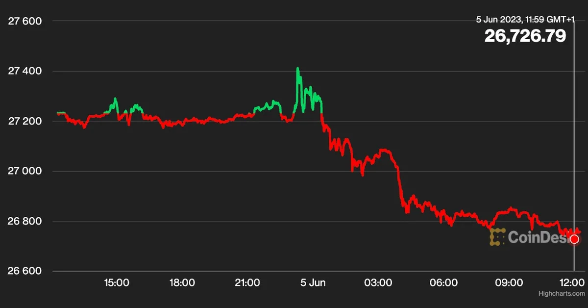Bitcoin Drops Below $26,000 as Retail Demand for Crypto Strengthens