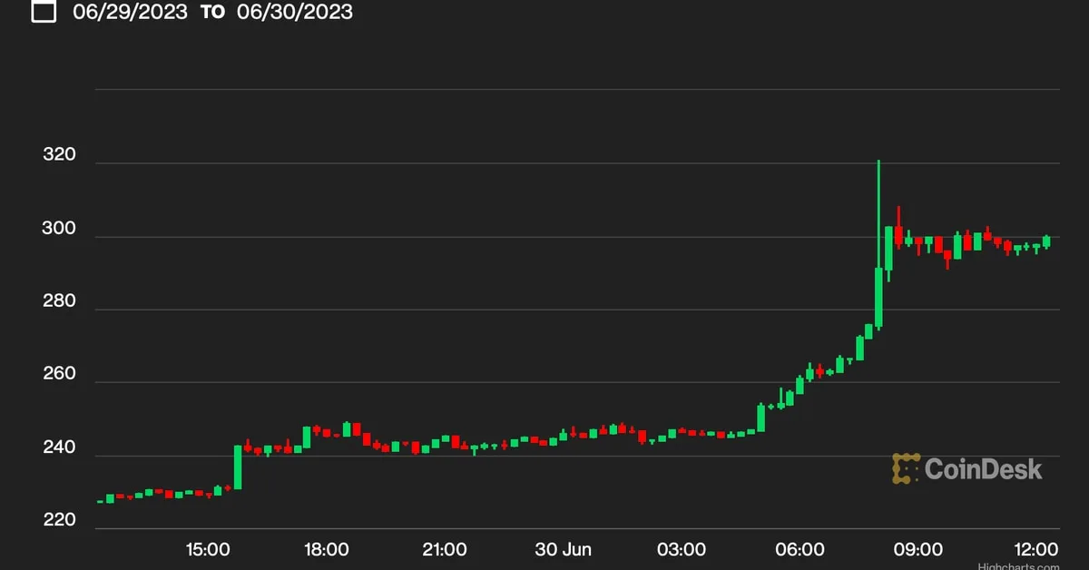 Bitcoin Cash (BCH) Surges to 14-Month High After EDX Markets Debut