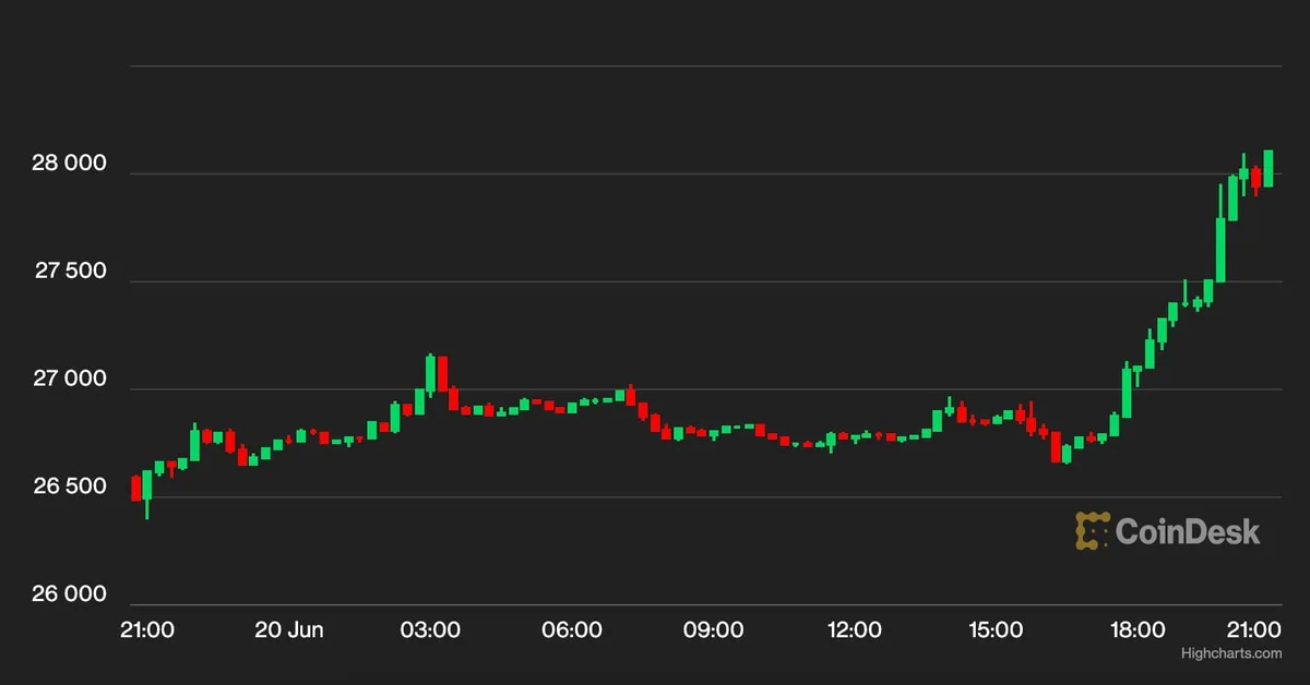 Bitcoin Surges Above $28,000 in Largest Short Squeeze This Month