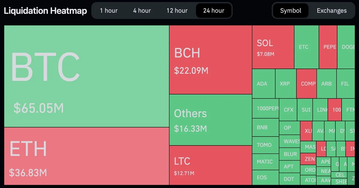 Cryptocurrency Traders Lose $216 Million in 24 Hours