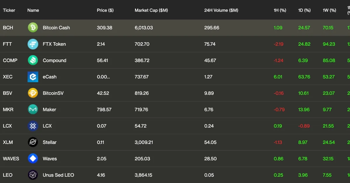 Bitcoin Cash (BCH) Outperforms Bitcoin (BTC) in June