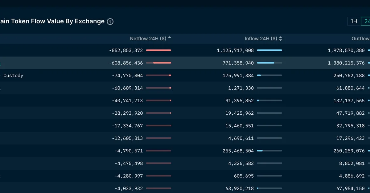 Coinbase and Binance Withdrawals Surge After SEC Lawsuits