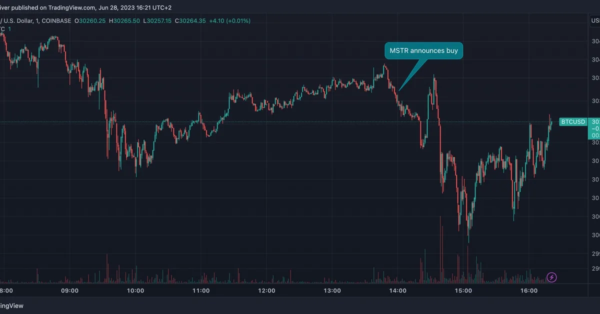 MicroStrategy’s Bitcoin Purchase Fails to Spur Bullish Action