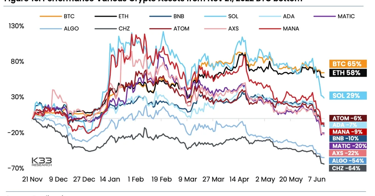 Bitcoin, Ether and Stablecoins Dominate Crypto Market Amid Regulatory Clampdown