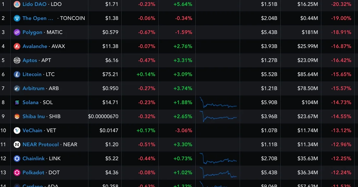 BlackRock Files for Bitcoin ETF as Altcoins Suffer Losses and Binance Leaves Netherlands