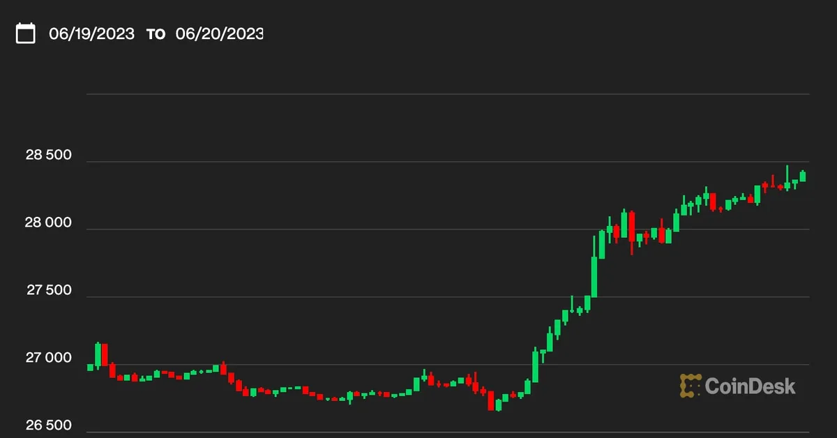 Bitcoin and Ether Surge as Aave’s v3 TVL Rises in June
