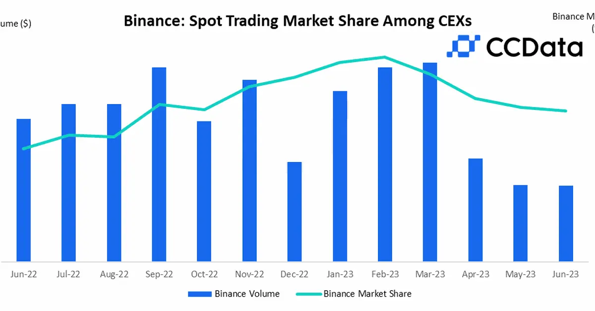 Binance Market Share Continues to Decline in June