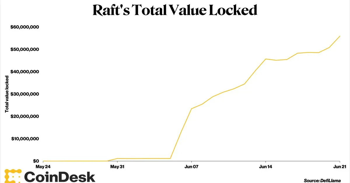 Raft’s Total Value Locked Reaches $55 Million, Signaling Strength for Protocol