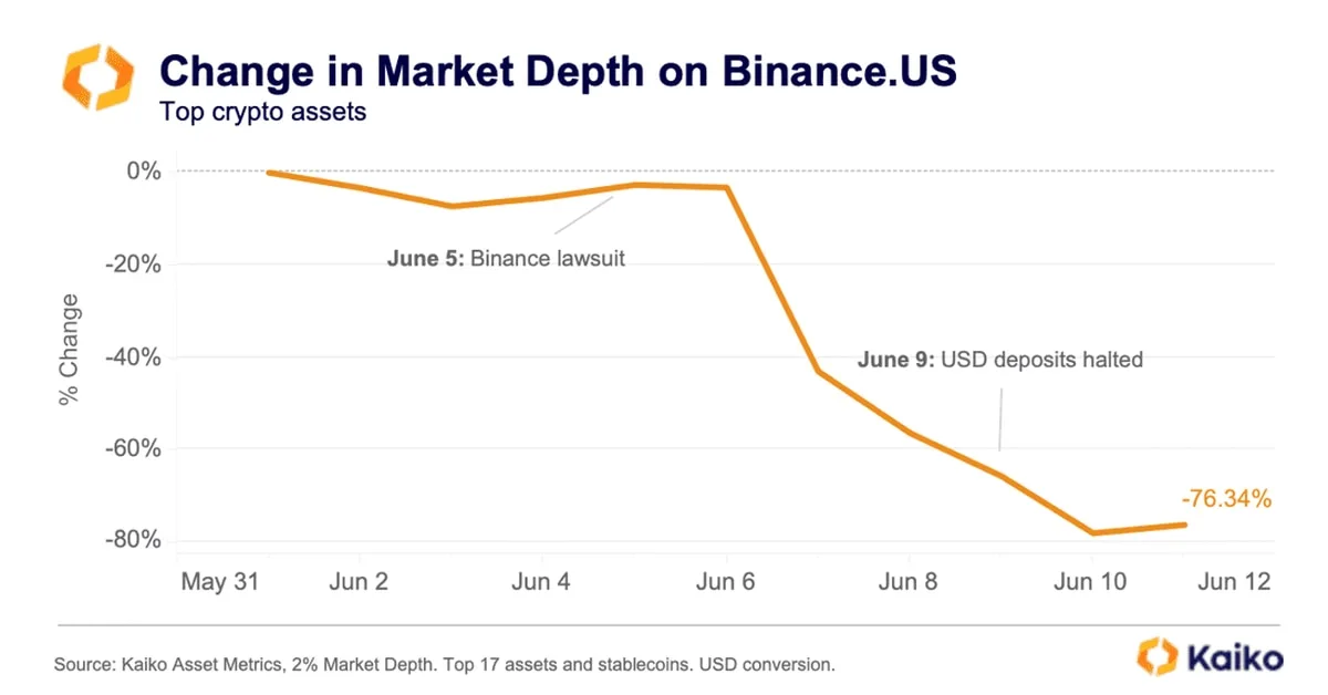 Binance.US Market Makers and Traders Flee Following SEC Lawsuit