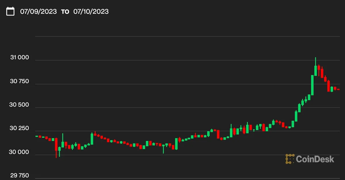 Bitcoin Returns to $31,000 as Investors Regain Enthusiasm