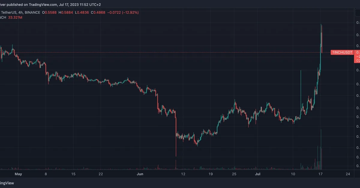 1inch Token Rallies 58% as Trading Volume Hits Record High