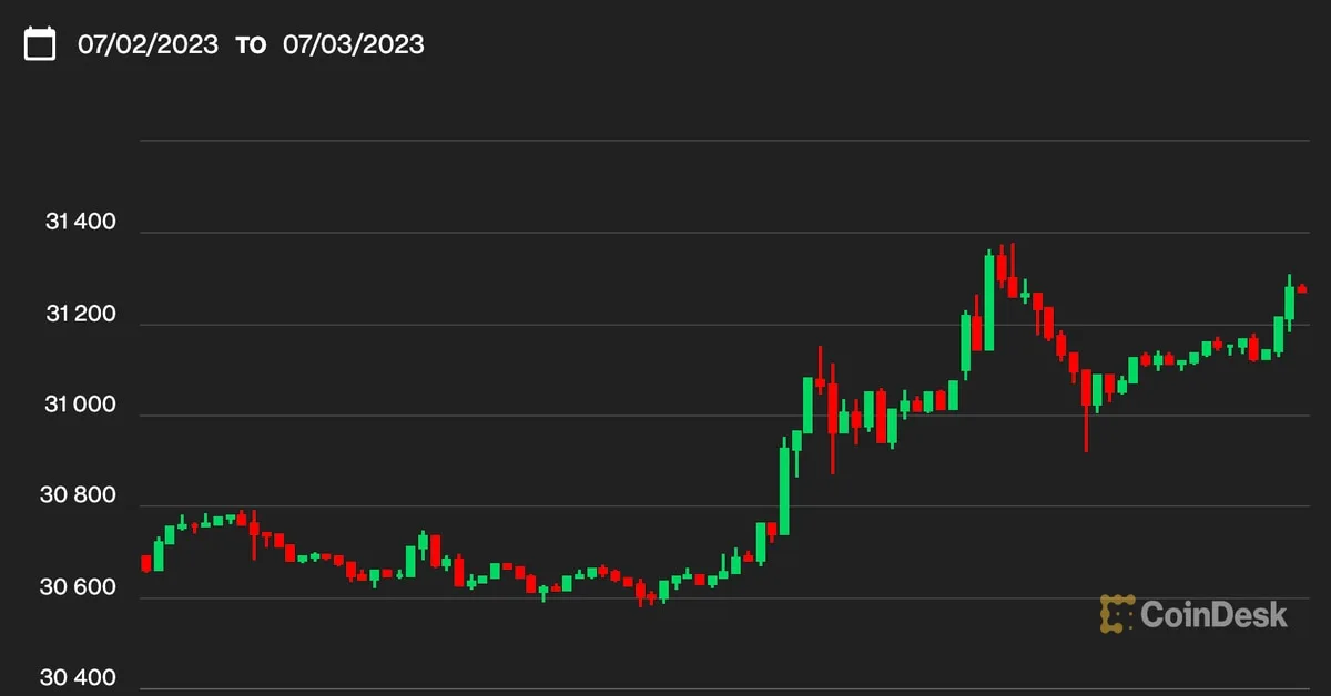 Bitcoin Crosses $31K After Bitcoin ETF Issuers Begin Refiling