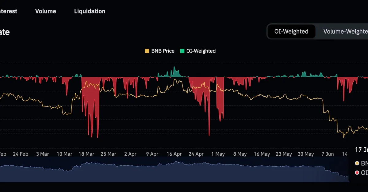 BNB Perpetual Futures Market Leaning Bearish Amid Regulatory Pressure