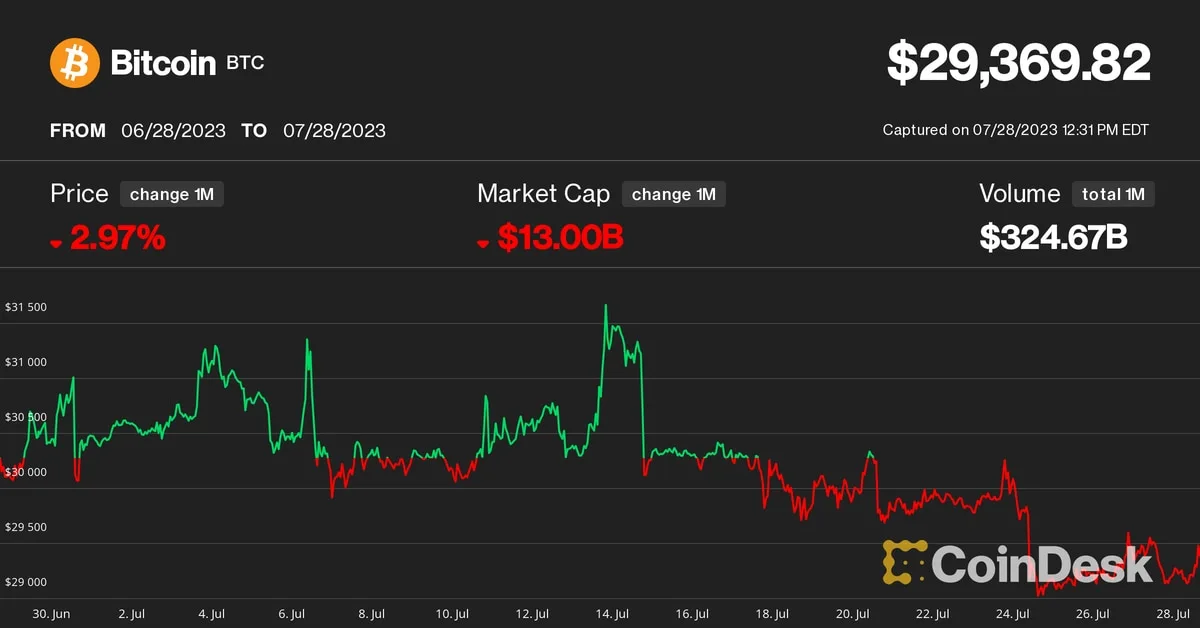 Bitcoin’s Dip Below $30,000 Likely Short-Term Correction, Says SynFutures CEO