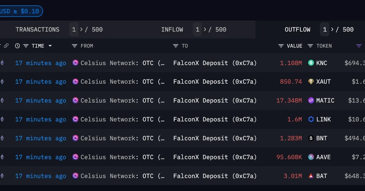 Celsius Network Deposits $59.4 Million in Crypto to Exchange FalconX