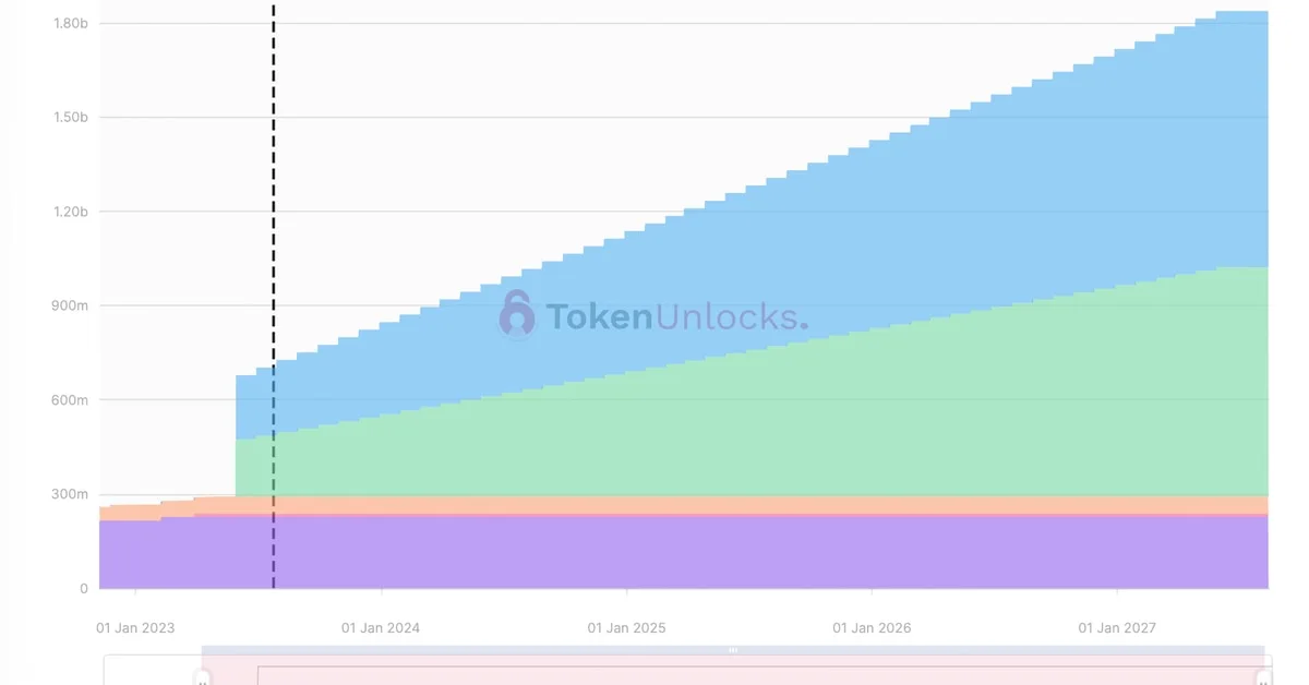 Optimism Token Unlock Sparks 3.5% Price Slump