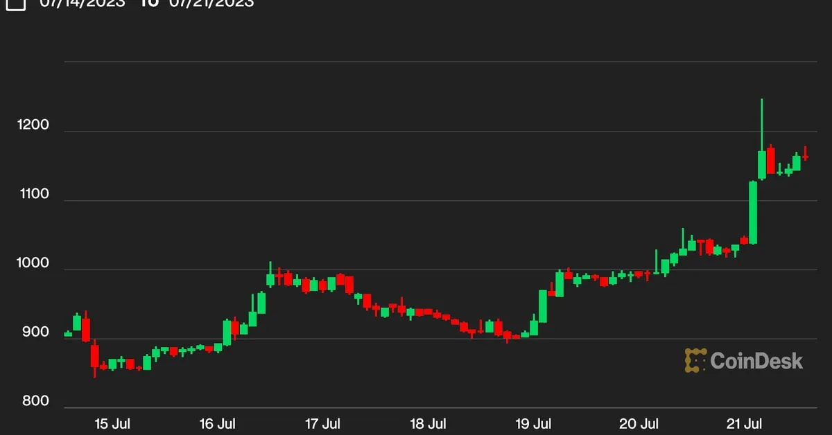 Maker (MKR) Token Price Surges Following Buyback Program