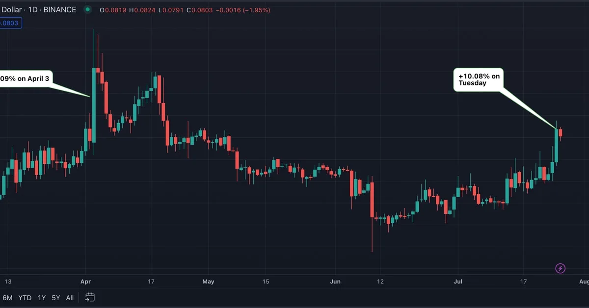 Dogecoin (DOGE) Jumps 10%, Notional Open Interest Tops $500 Million