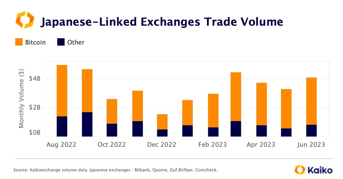 Japanese Yen Volatility Spurs Bitcoin Trading on Japanese Exchanges