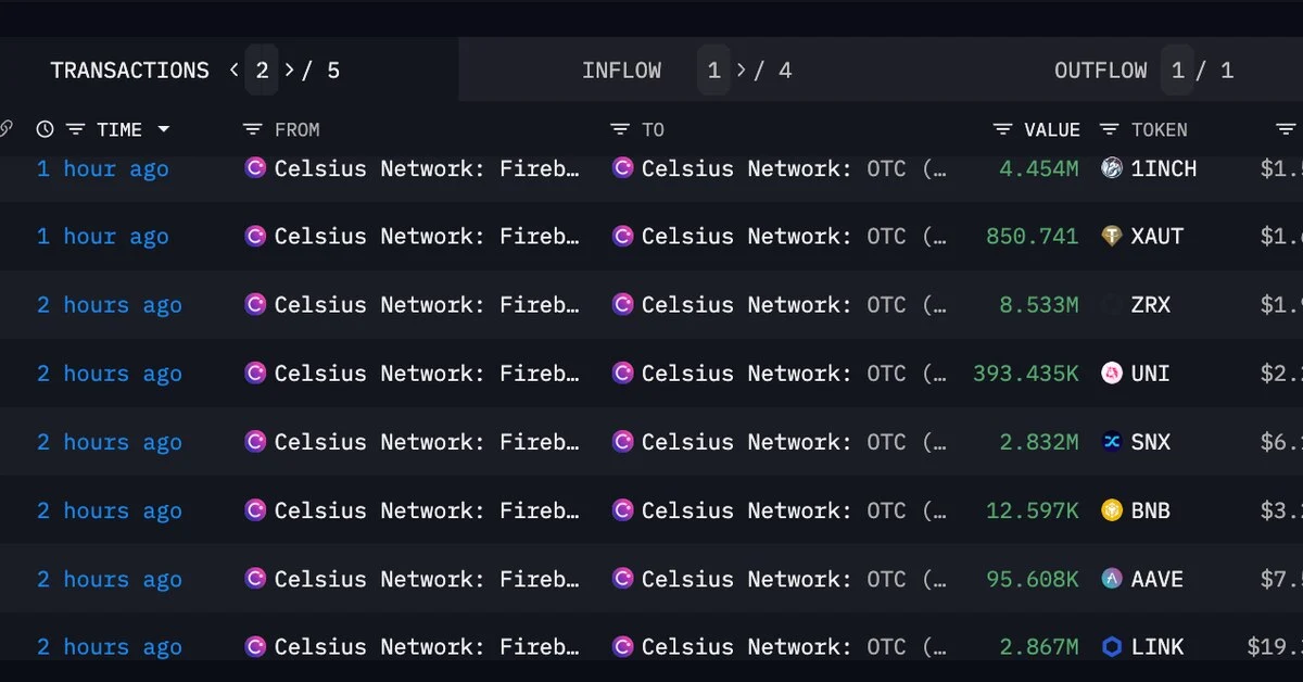 Celsius Network Moves $64 Million in Altcoins Following Court Approval