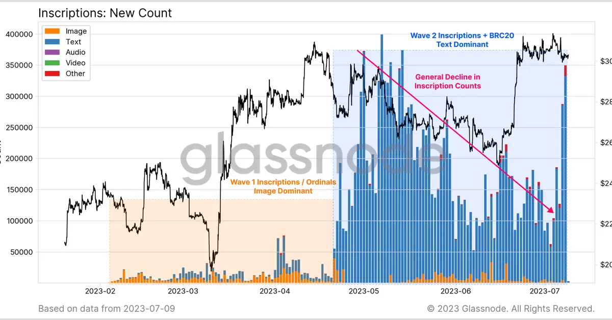 Bitcoin Ordinals Activity Surges After BRC-69 Token Standard Launch