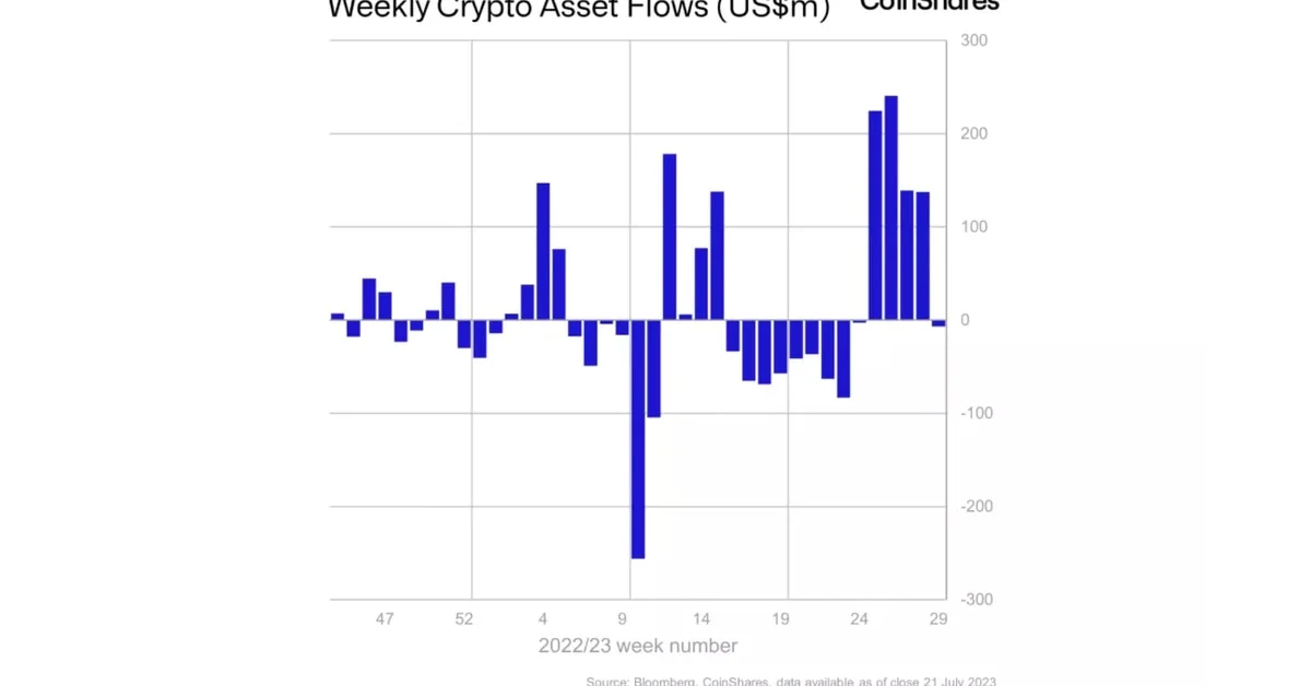 Bitcoin Investment Products Suffer $13 Million Outflow Last Week