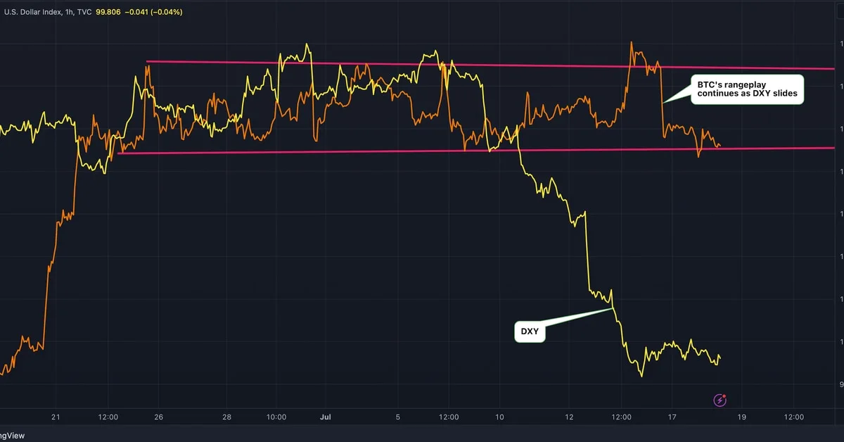 Bitcoin Struggles to Gather Upside Traction Amid Continued Dollar Sell-Off