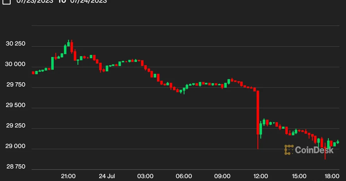 Bitcoin Dips Below $29K After Wall Street Journal Report, China’s Economic Recovery Worries